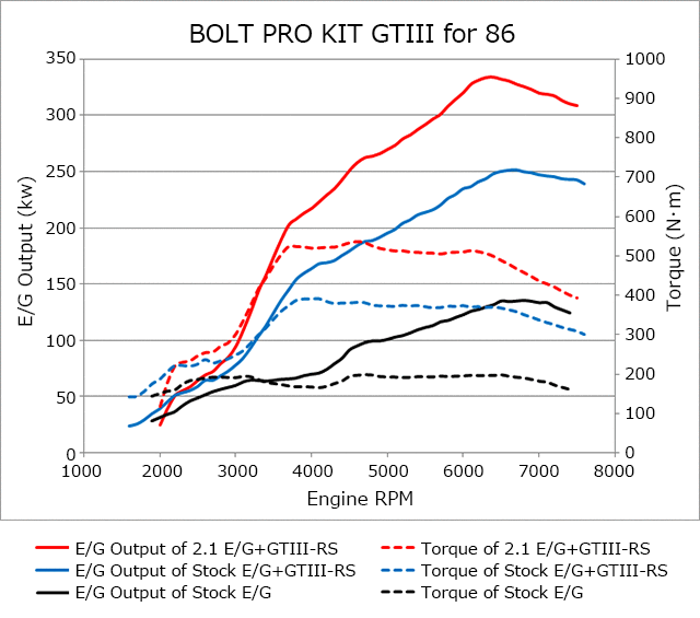 HKS V2 GTIII-RS Bolt On Turbo Pro Kit