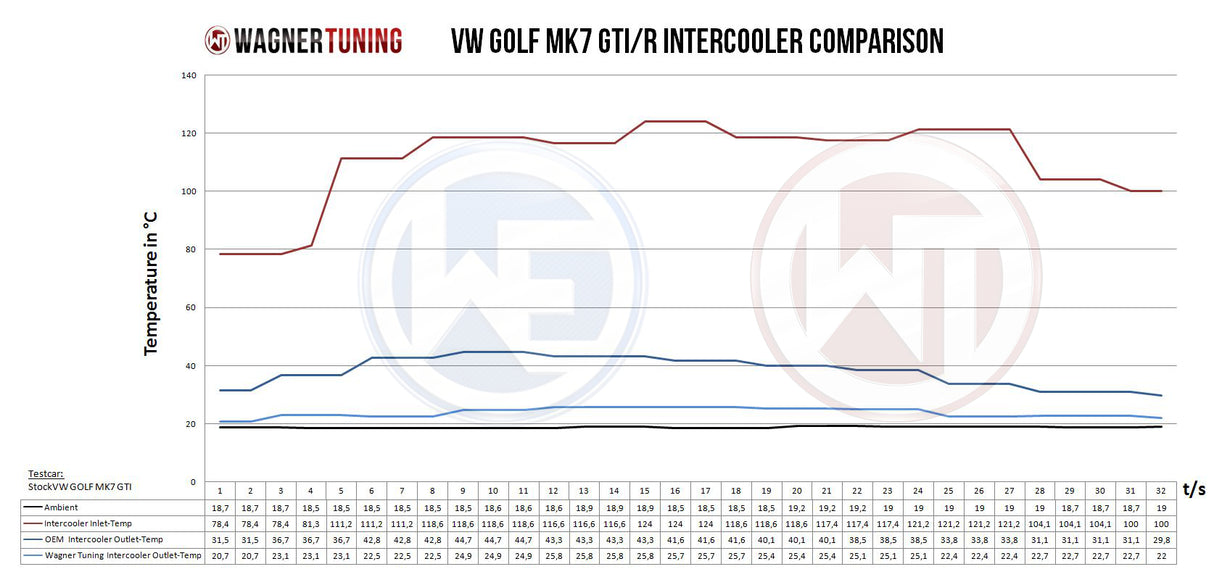 Wagner Tuning Competition Intercooler Kit