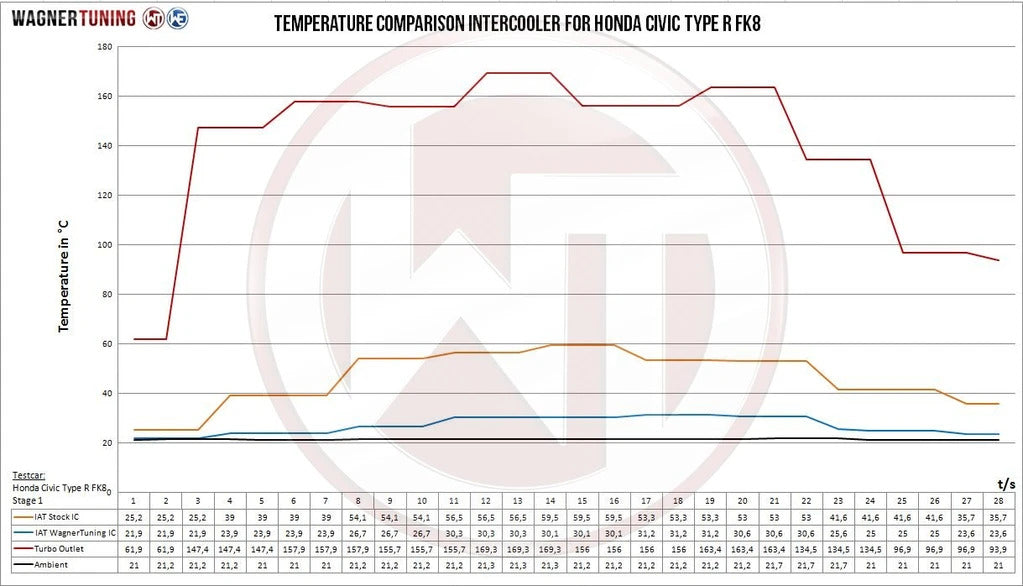 Wagner Tuning Competition Intercooler Kit