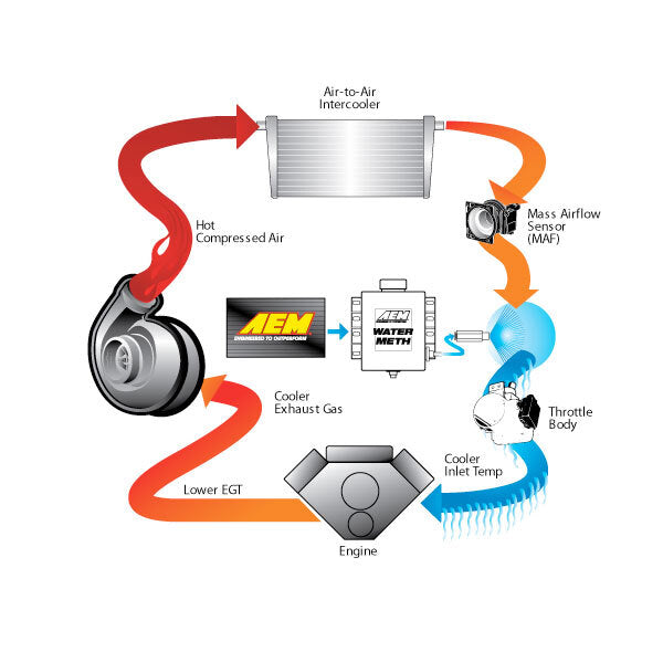 AEM V3 Water/Methanol Injection Kit w/Multi Input Controller, 1.15 Gallon Tank