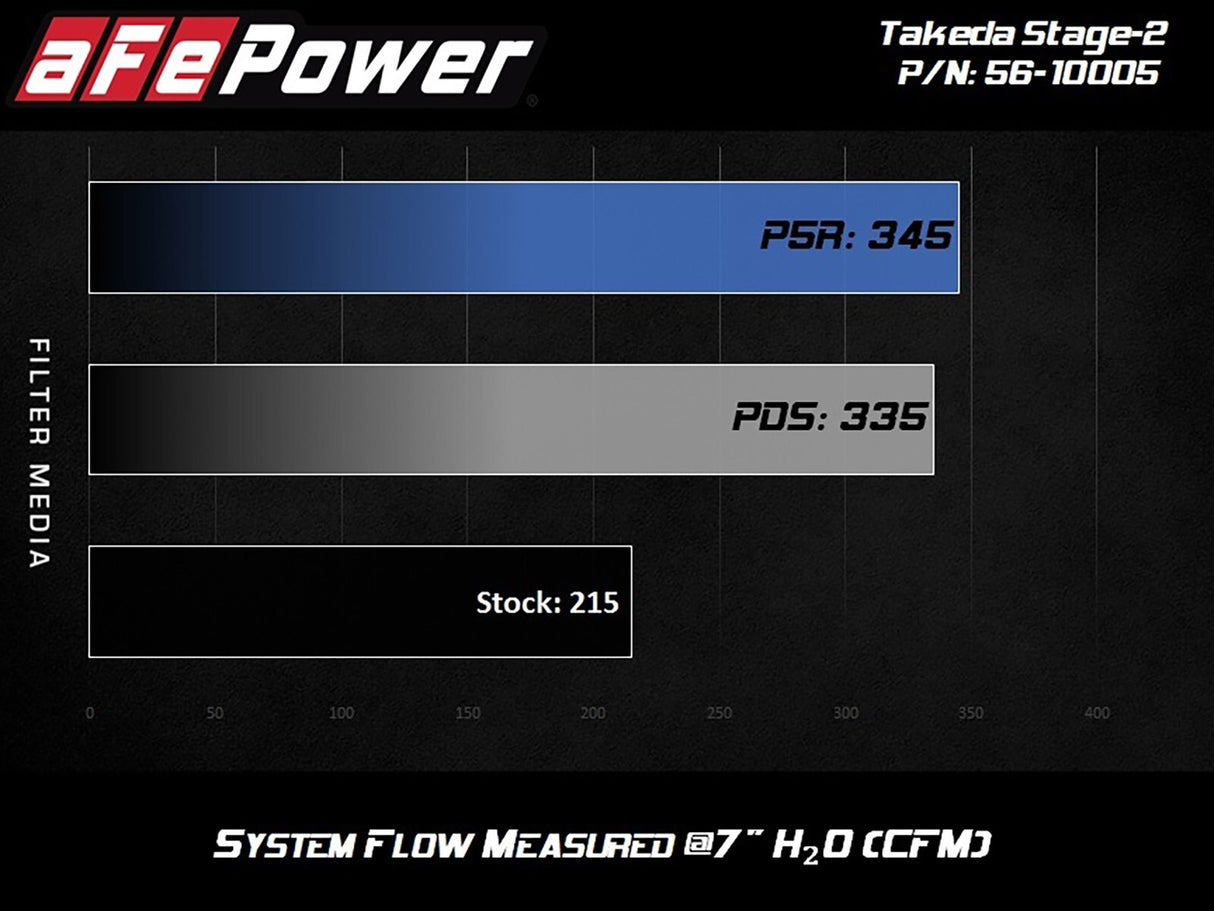 aFe Takeda Stage 2 Cold Air Intake System