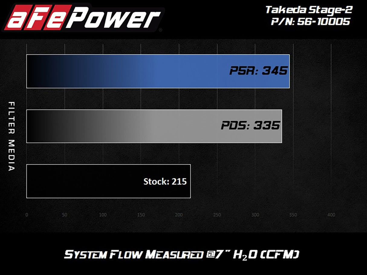 aFe Takeda Stage 2 Cold Air Intake System