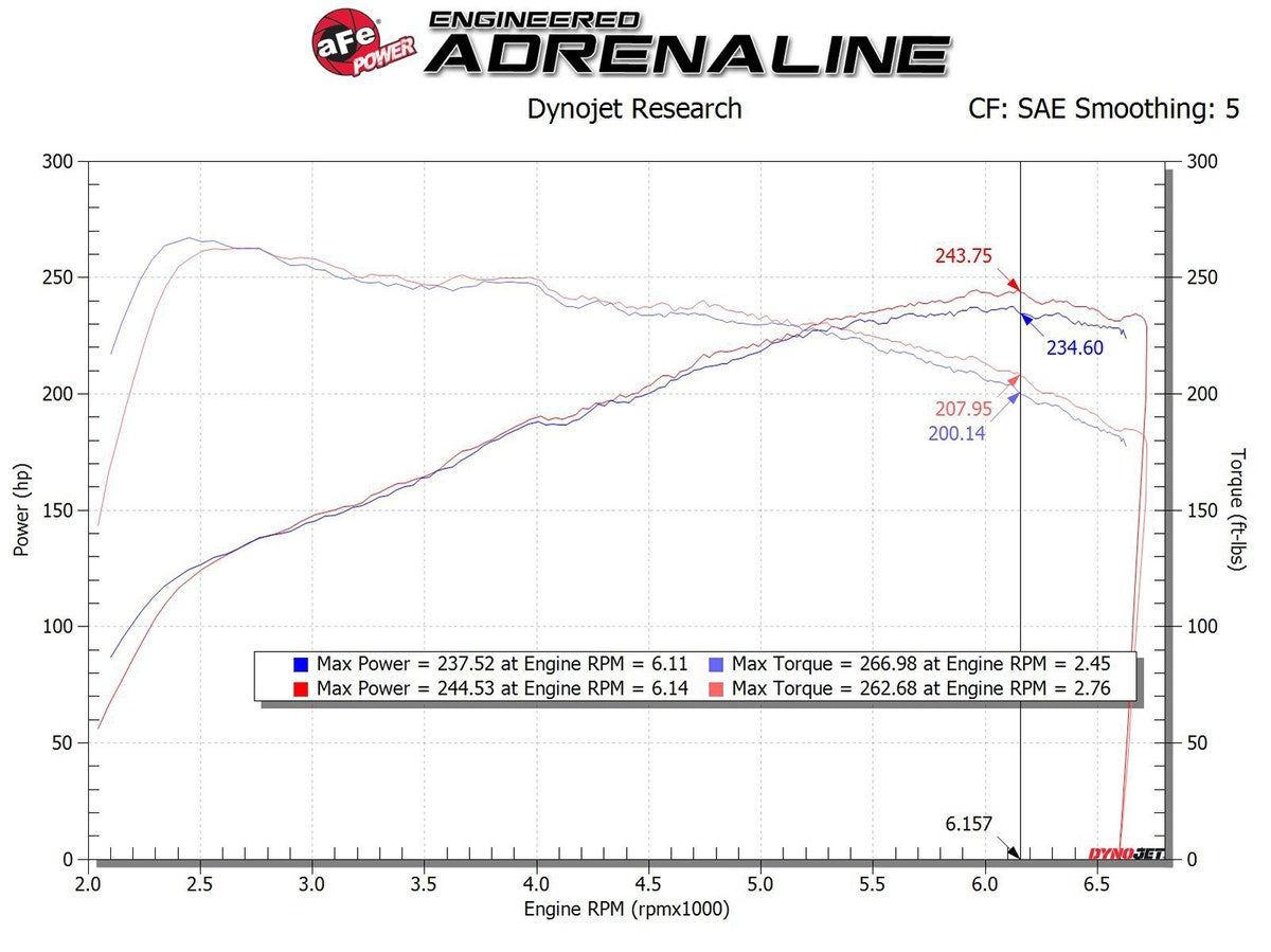 aFe Takeda Magnum FORCE Stage 2 Cold Air Intake System