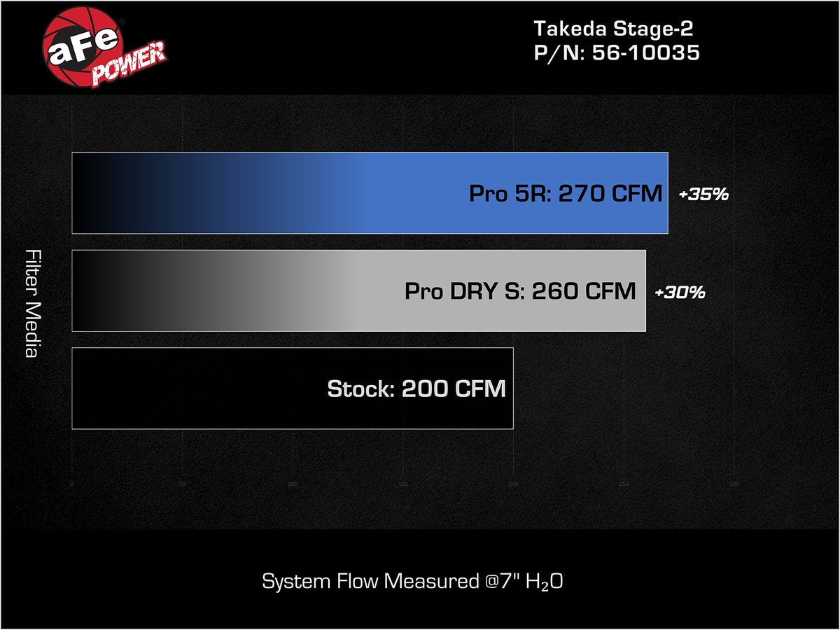 aFe Takeda Magnum FORCE Stage 2 Cold Air Intake System