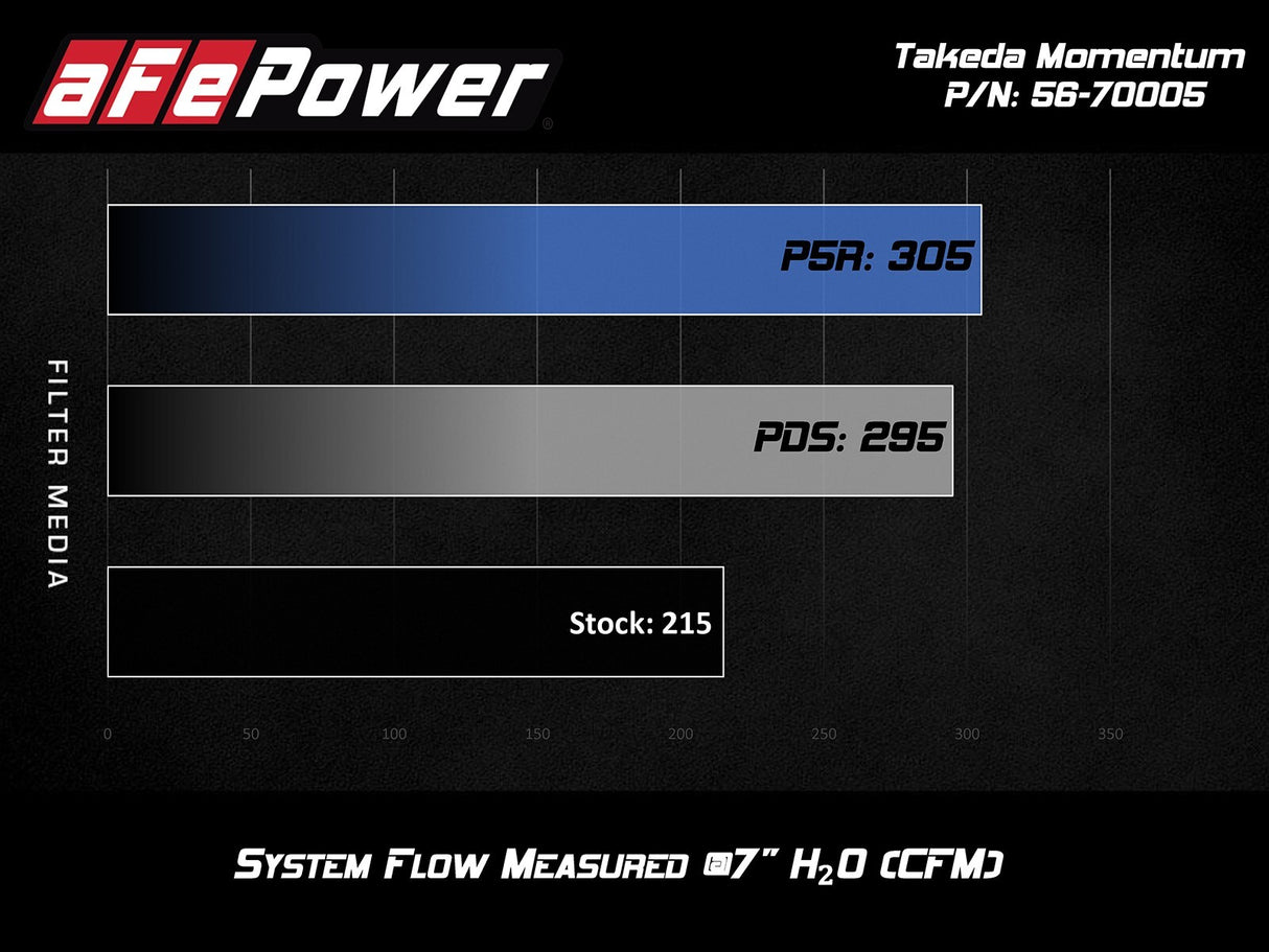 aFe Takeda Momentum Cold Air Intake System