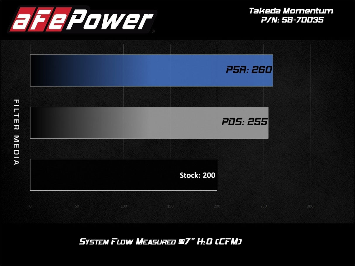 aFe Takeda Momentum Cold Air Intake System