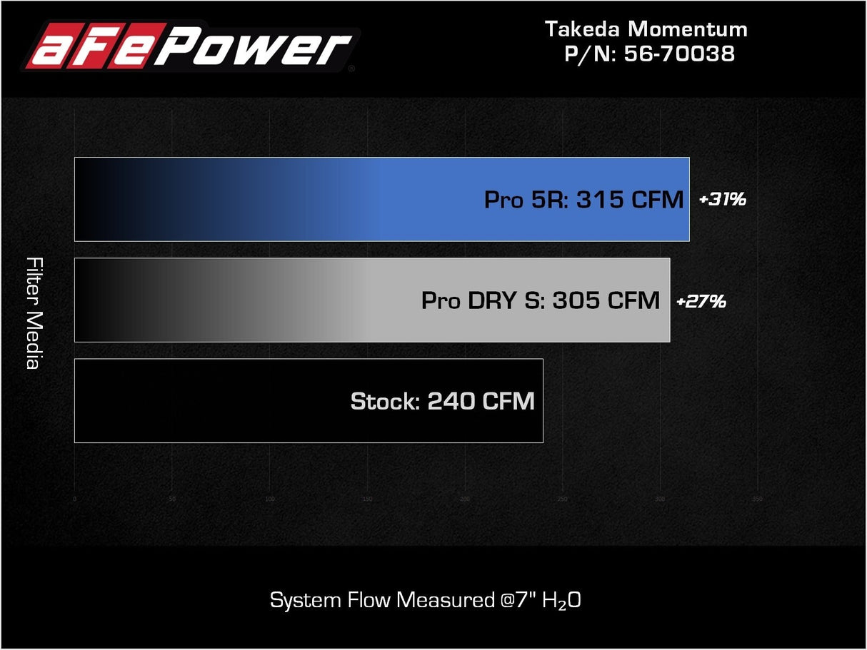 aFe Takeda Momentum Cold Air Intake System