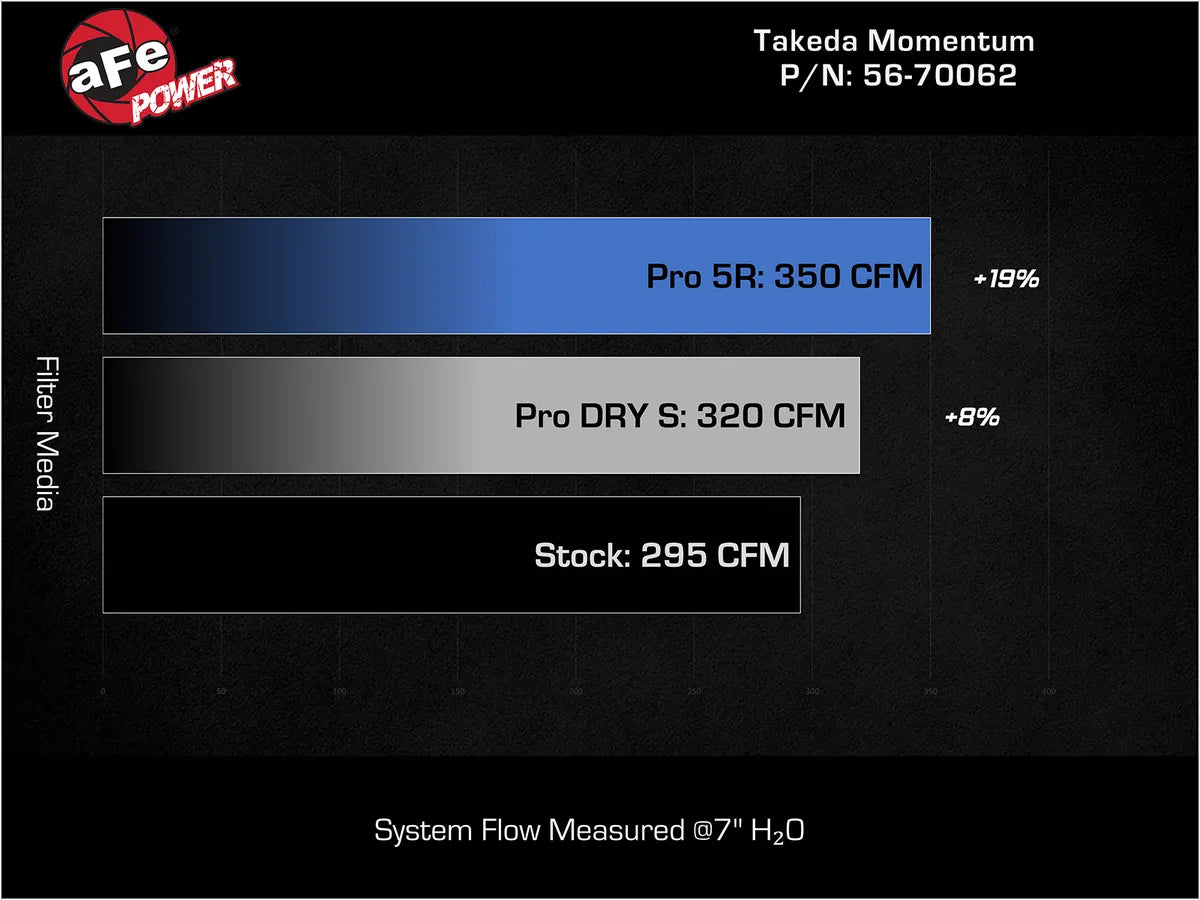 aFe Takeda Momentum Cold Air Intake System