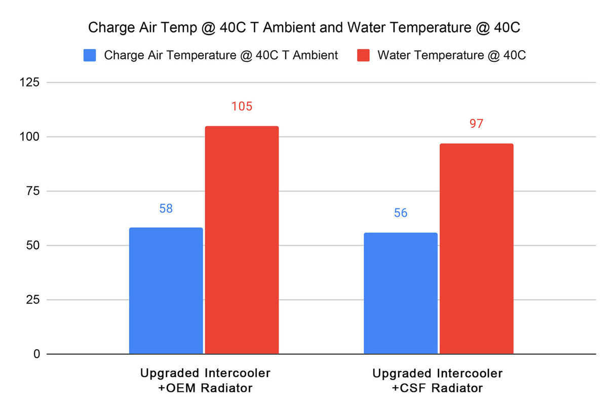 CSF Racing 2-Row 42mm Race Spec Aluminium Radiator