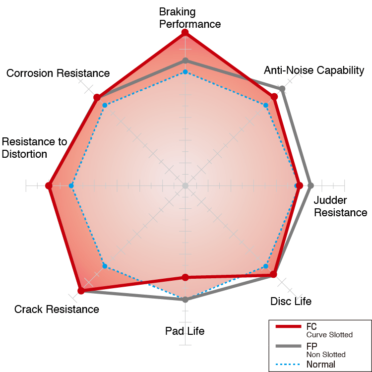 Dixcel FC Type Brake Rotors Pair
