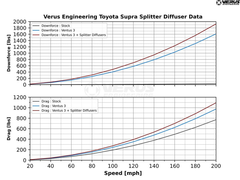 Verus Engineering High-Downforce Front Splitter Kit