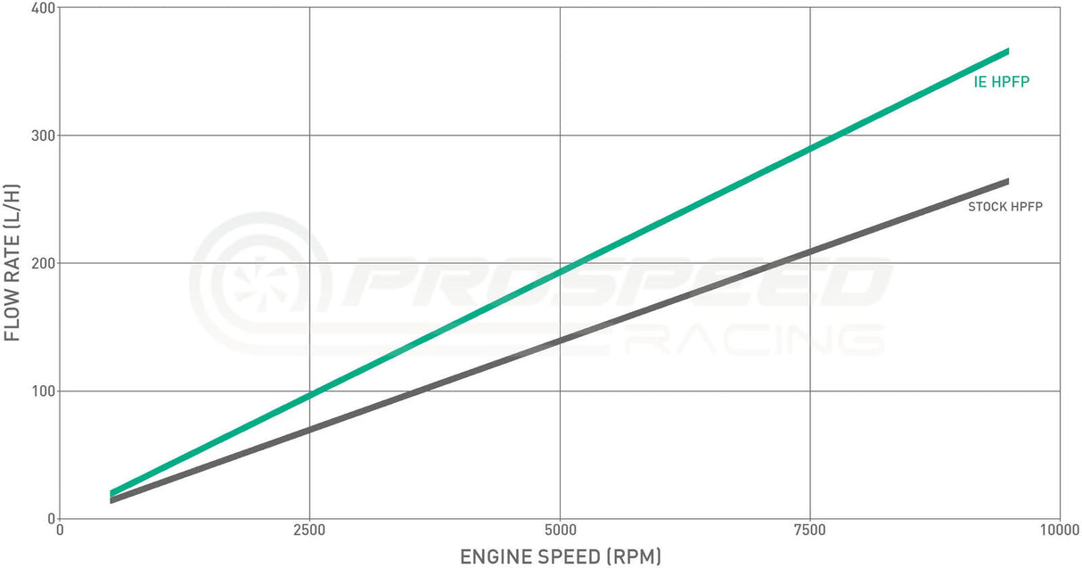Integrated Engineering High Pressure Fuel Pump (HPFP) Upgrade Kit