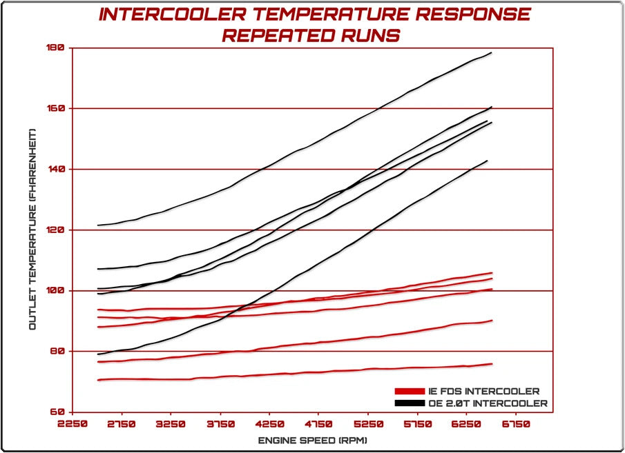 Integrated Engineering FDS Intercooler Kit
