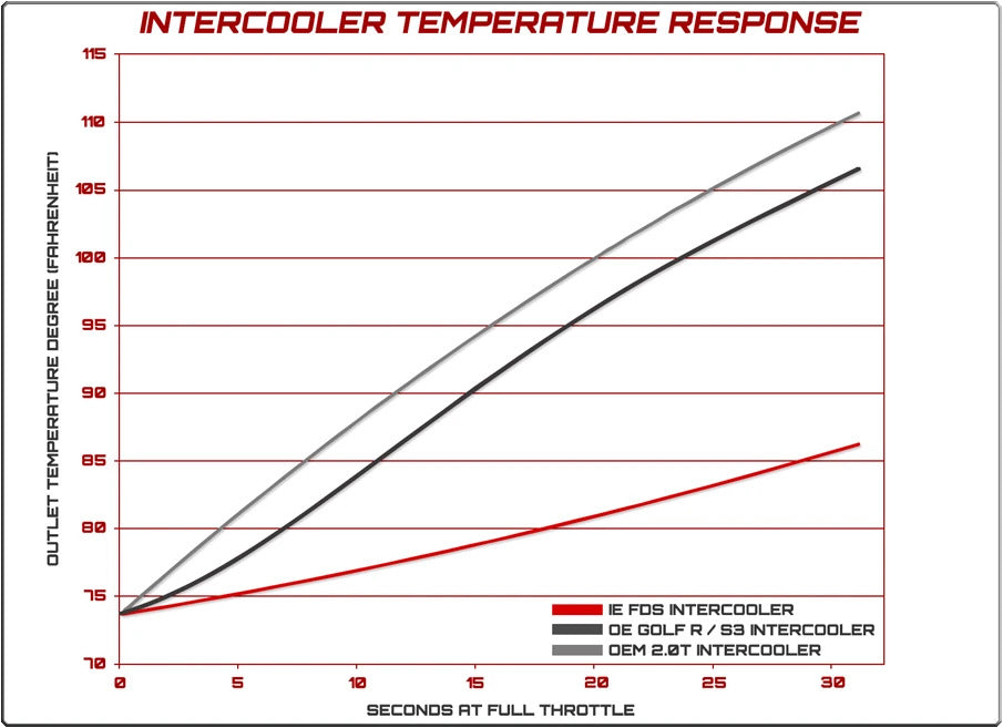 Integrated Engineering FDS Intercooler Kit