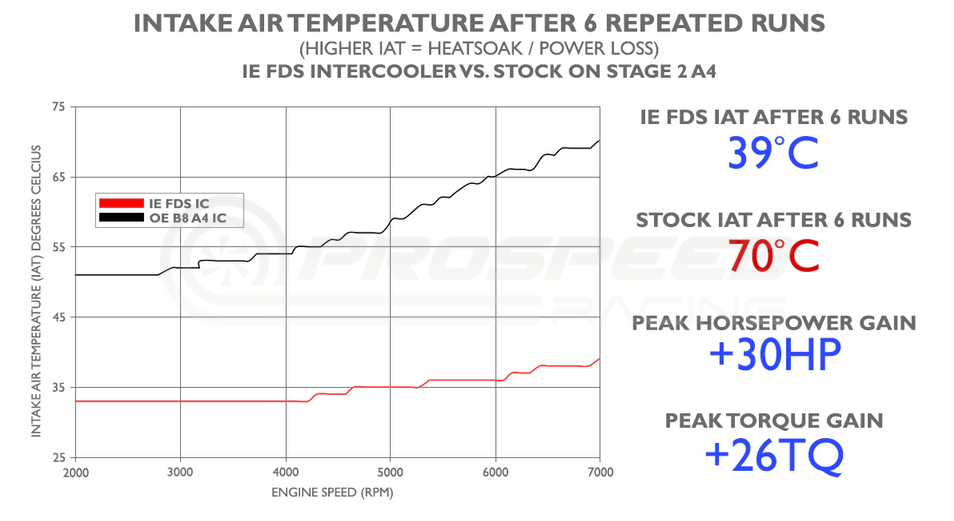 Integrated Engineering FDS Intercooler Core