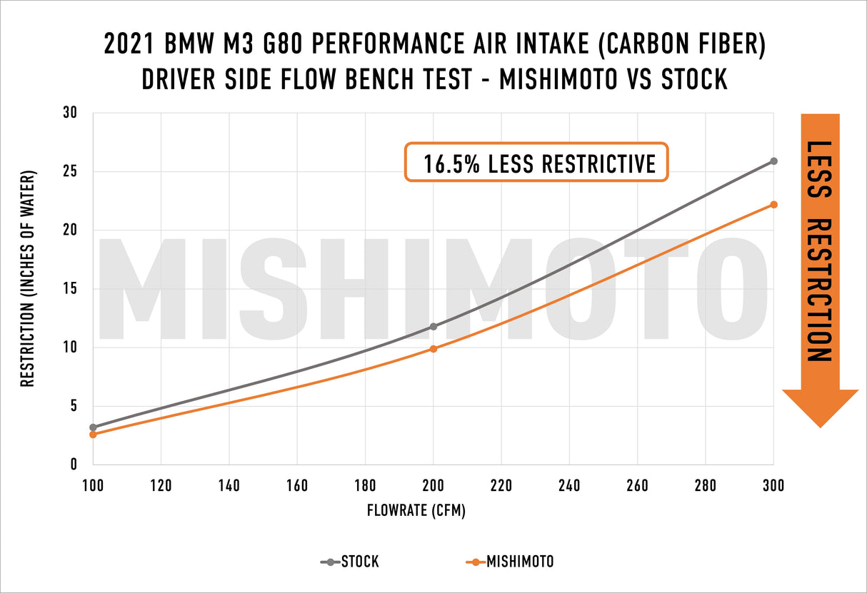 Mishimoto Performance Intake Kit