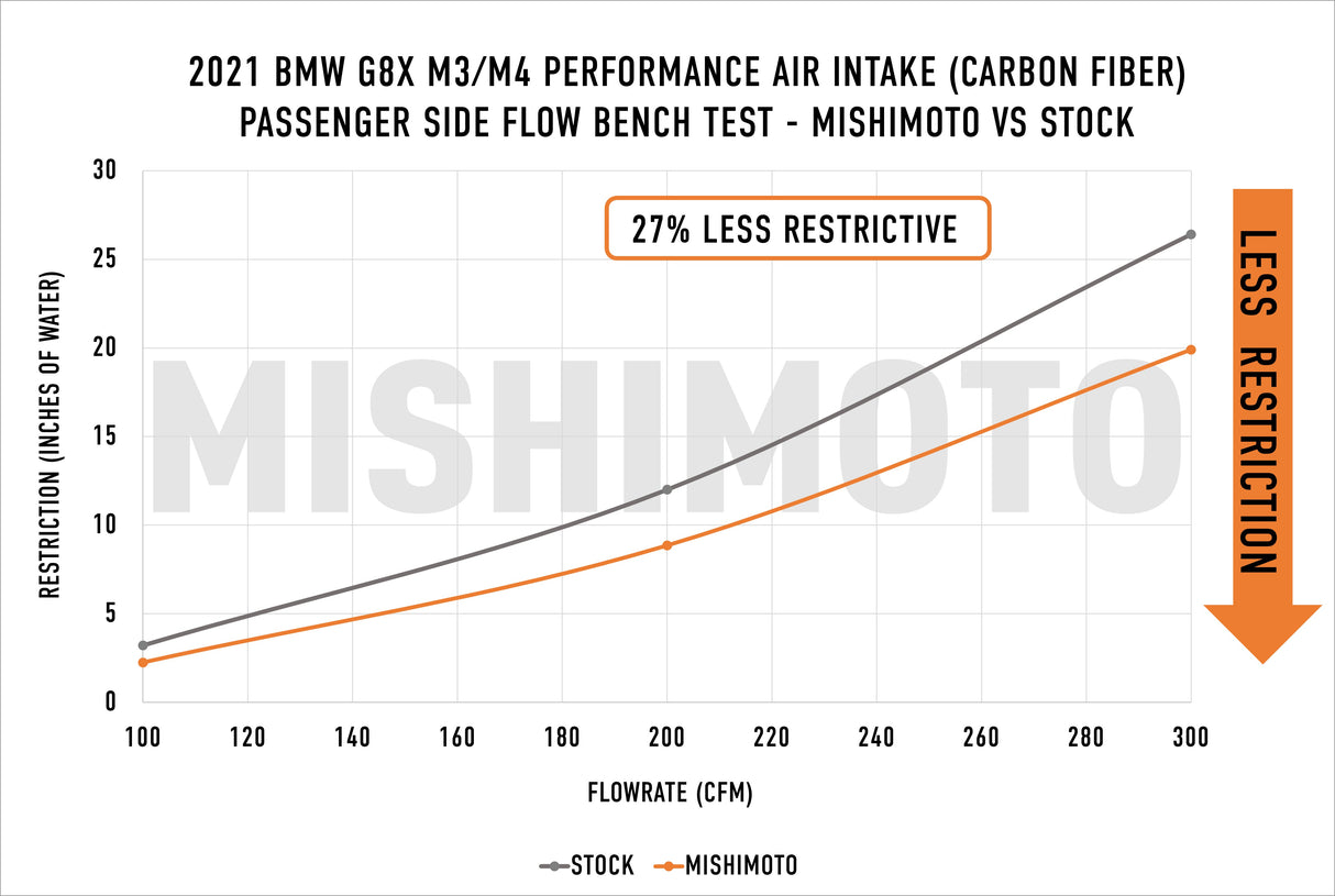 Mishimoto Performance Intake Kit