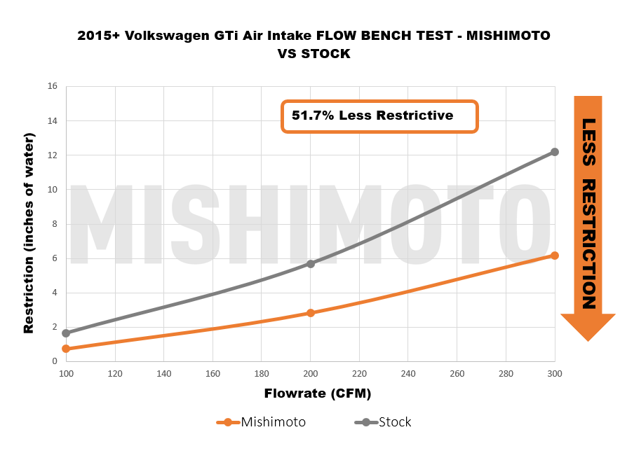 Mishimoto Performance Air Intake Kit