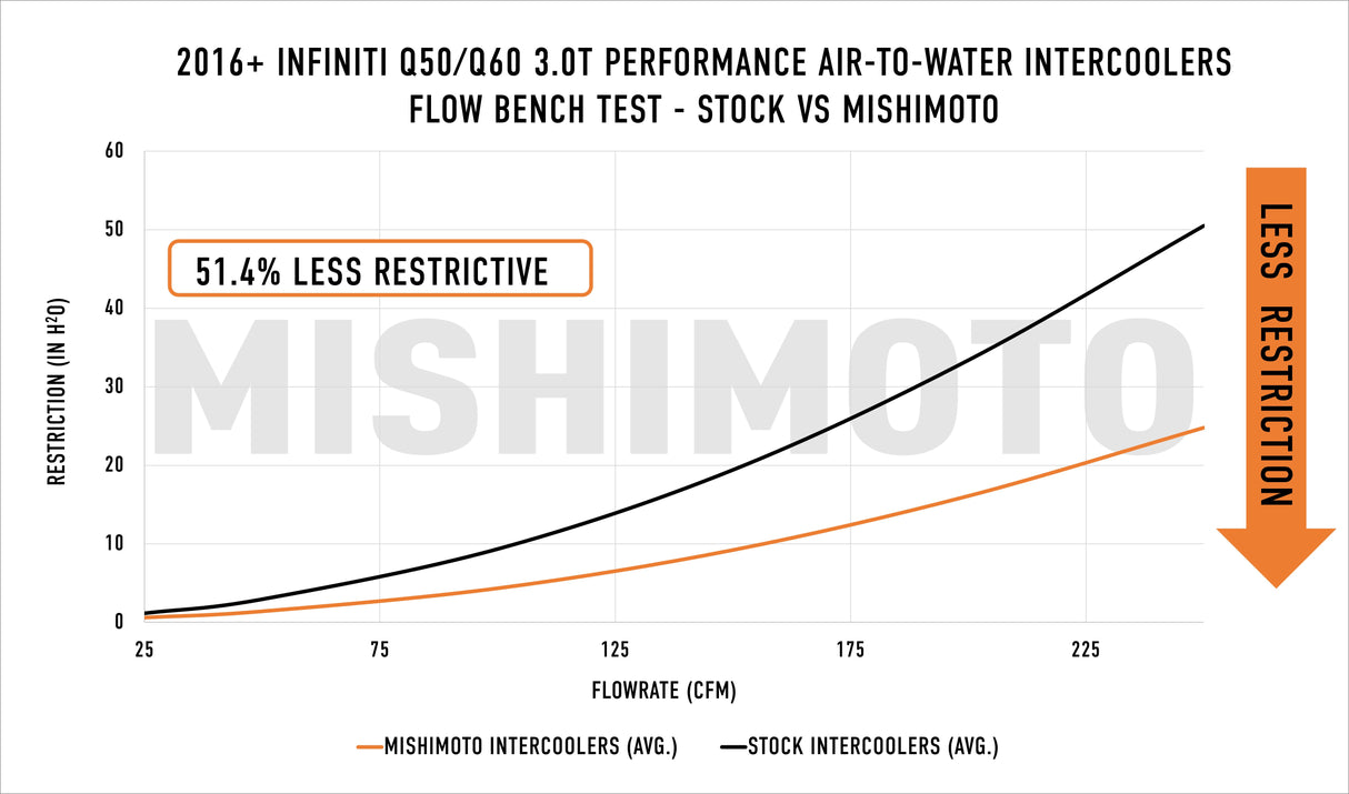 Mishimoto 16-24 Infiniti Q50/Q60 3.0T Air-to-Water Intercooler Kit