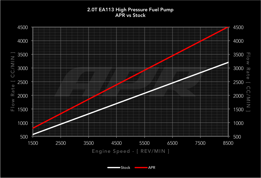 APR High Pressure Fuel Pump