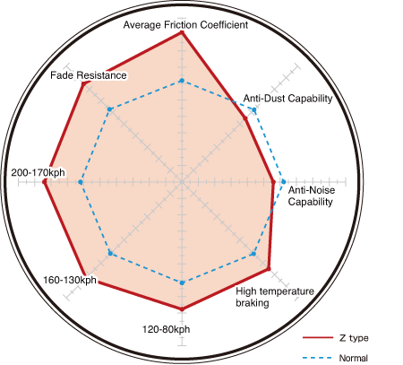 Dixcel Z-Type Front Brake Pads