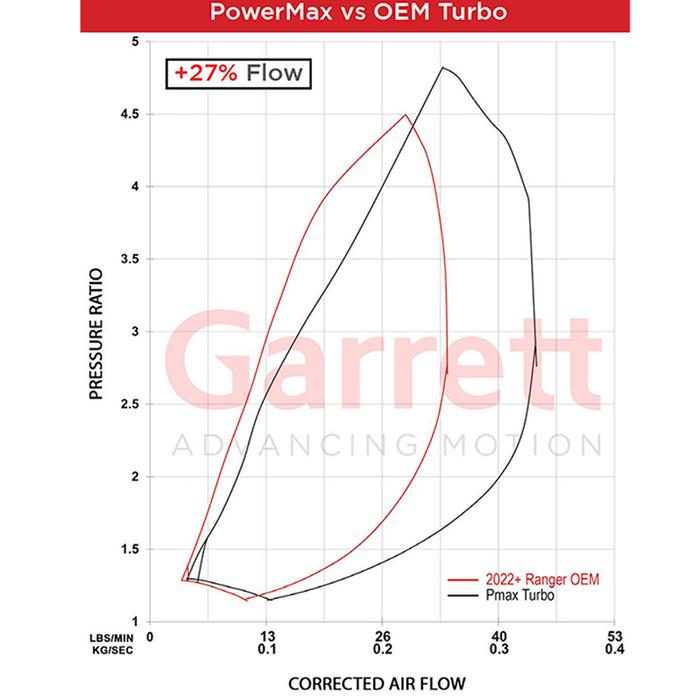 Garrett PowerMax Turbocharger Upgrade Kit