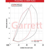 Garrett PowerMax Turbocharger Upgrade Kit