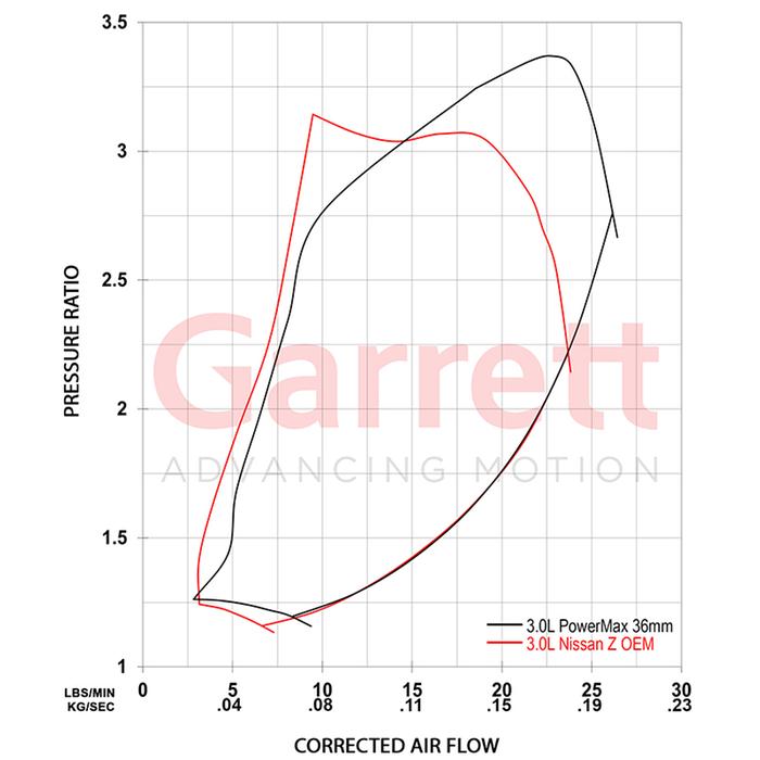 Garrett PowerMax Turbocharger Upgrade Kit
