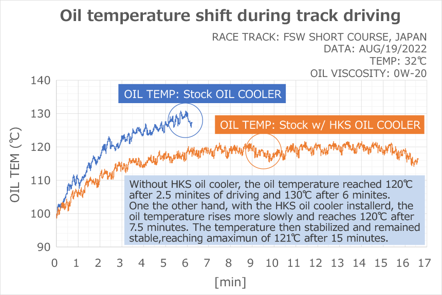 HKS Type S Oil Cooler Kit