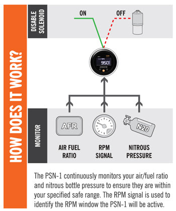Innovate Motorsports PSN-1: PowerSafe Nitrous Bottle Pressure & AFR Air/Fuel Dual Gauge Kit