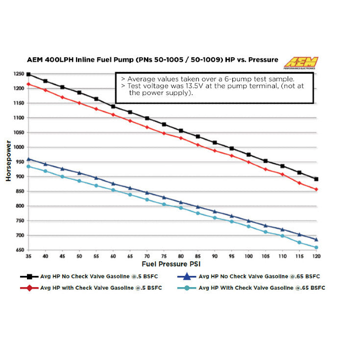 AEM 400LPH Inline High Flow Fuel Pump