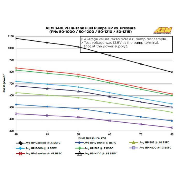 AEM 340LPH E85 High Flow In-Tank Fuel Pump (65mm, Hooks, Offset Inlet)