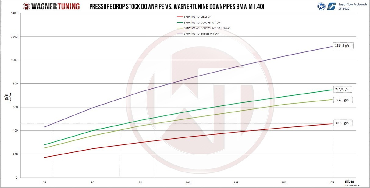 Wagner Tuning SS304 Downpipe