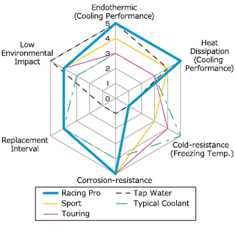 HKS Super Coolant - Racing Pro 4 Litre