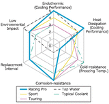 HKS Super Coolant - Racing Pro 4 Litre