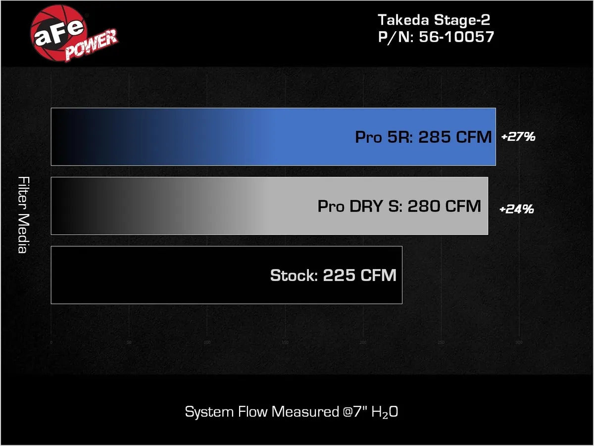 aFe Takeda Stage-2 Cold Air Intake System