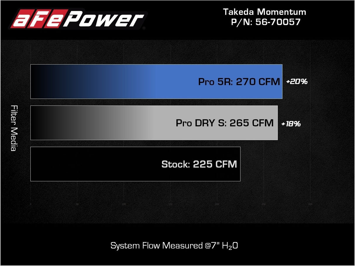 aFe Takeda Momentum Cold Air Intake System