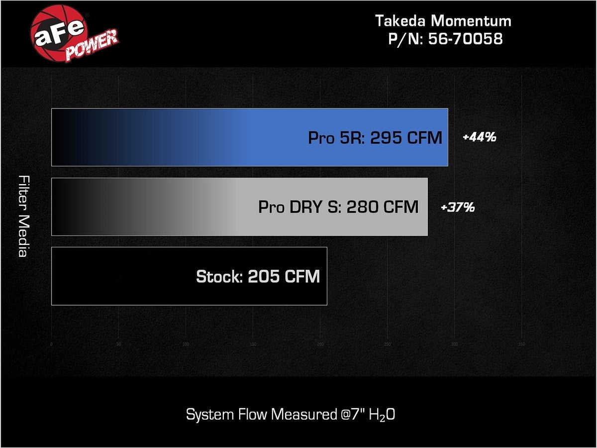 aFe Takeda Momentum Cold Air Intake System