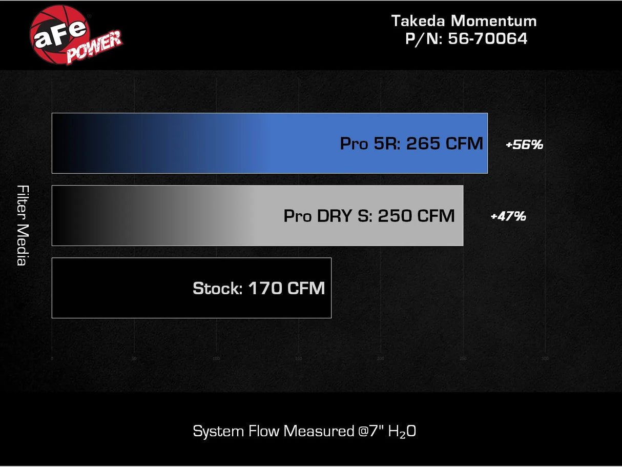 aFe Takeda Momentum Cold Air Intake System