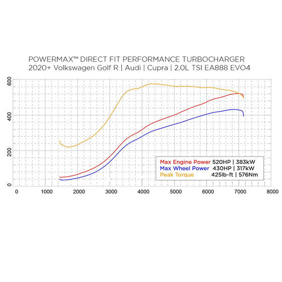 Garrett PowerMax GT2563S Bolt On Turbo