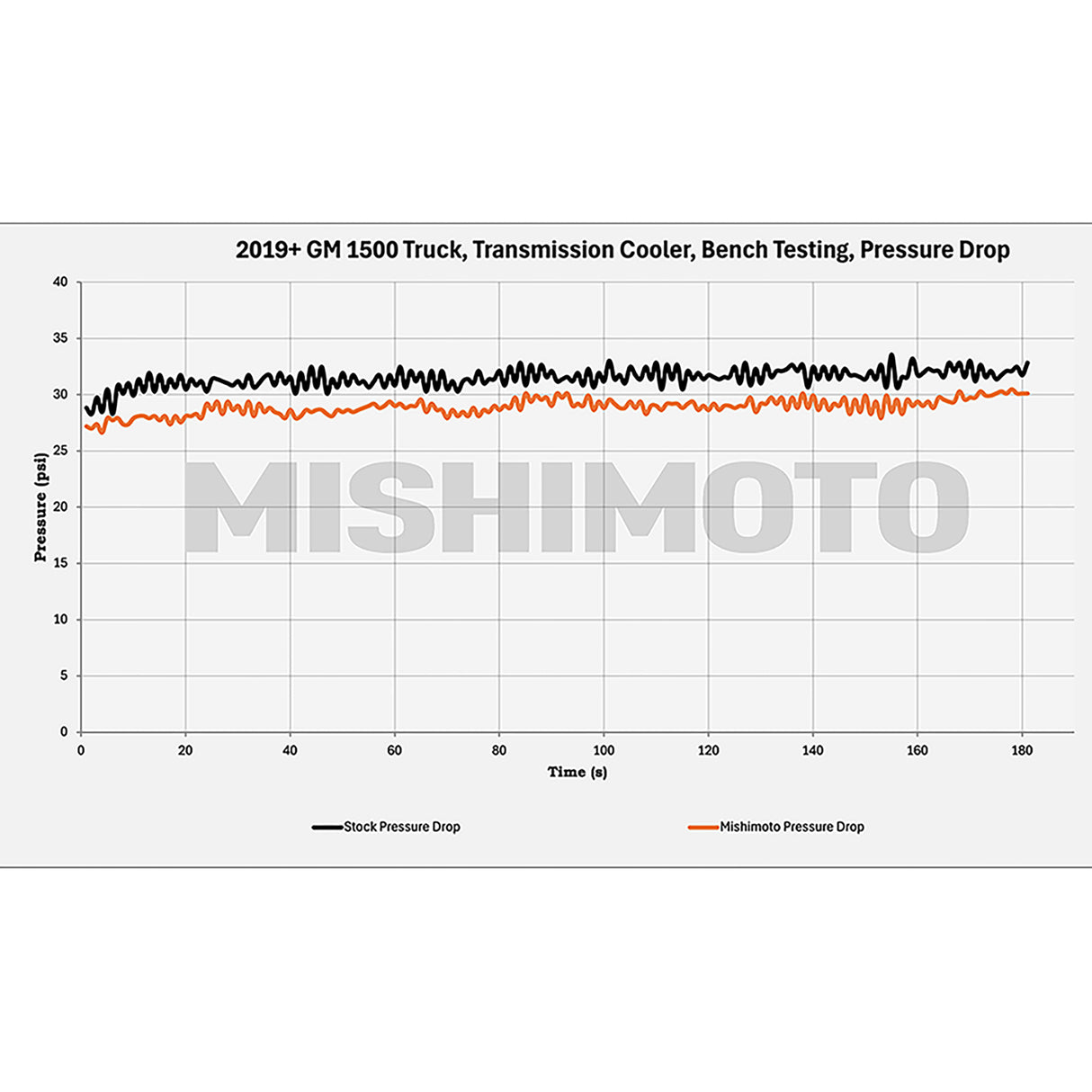 Mishimoto Transmission Cooler
