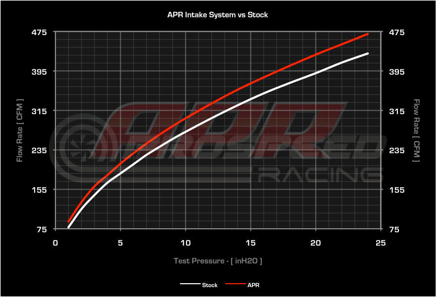 APR Carbon Fibre Closed Cold Air Intake
