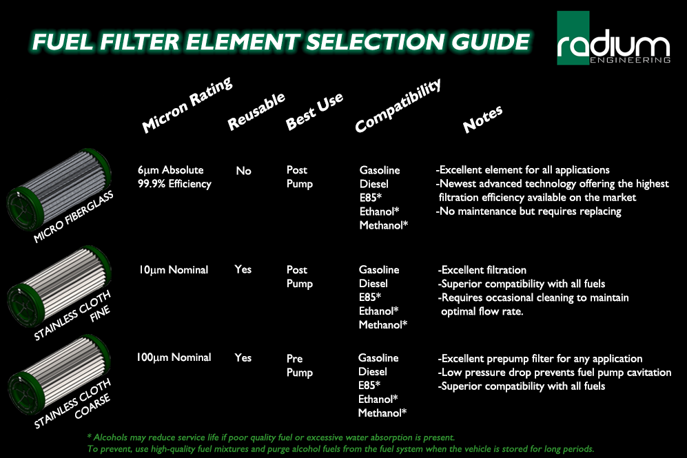 Radium High Flow Fuel Filter w/ Check Valve