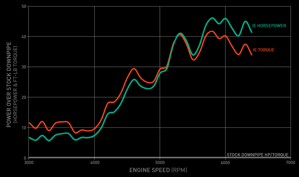 Integrated Engineering ProCore Downpipe Kit