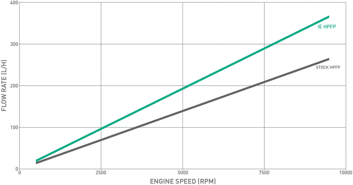 Integrated Engineering High Pressure Fuel Pump (HPFP) Upgrade Kit