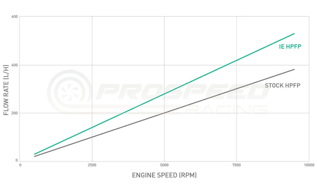 Integrated Engineering High Pressure Fuel Pump (HPFP) Upgrade Kit