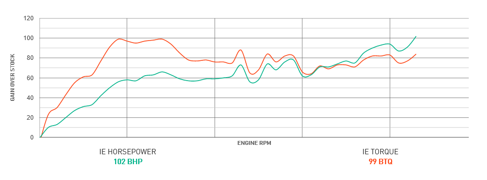 Integrated Engineering Performance ECU Flash