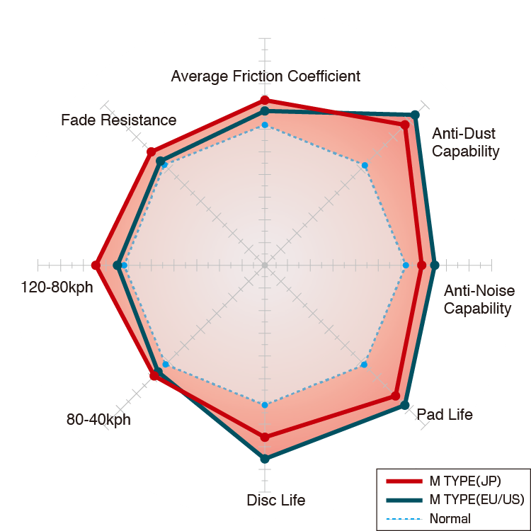 Dixcel M Type Brake Pads