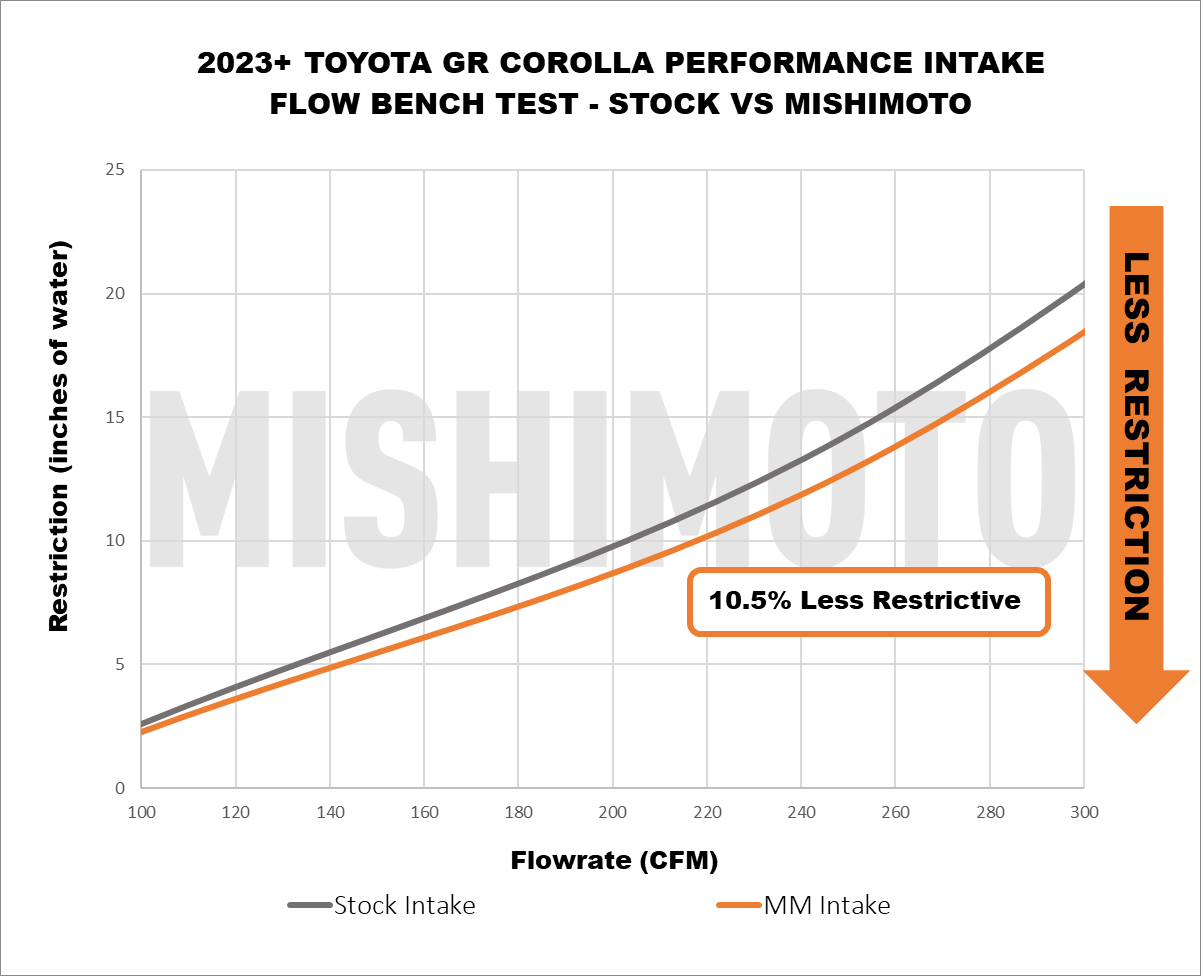 Mishimoto Performance Intake Kit