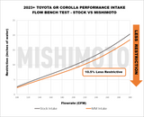 Mishimoto Performance Intake Kit